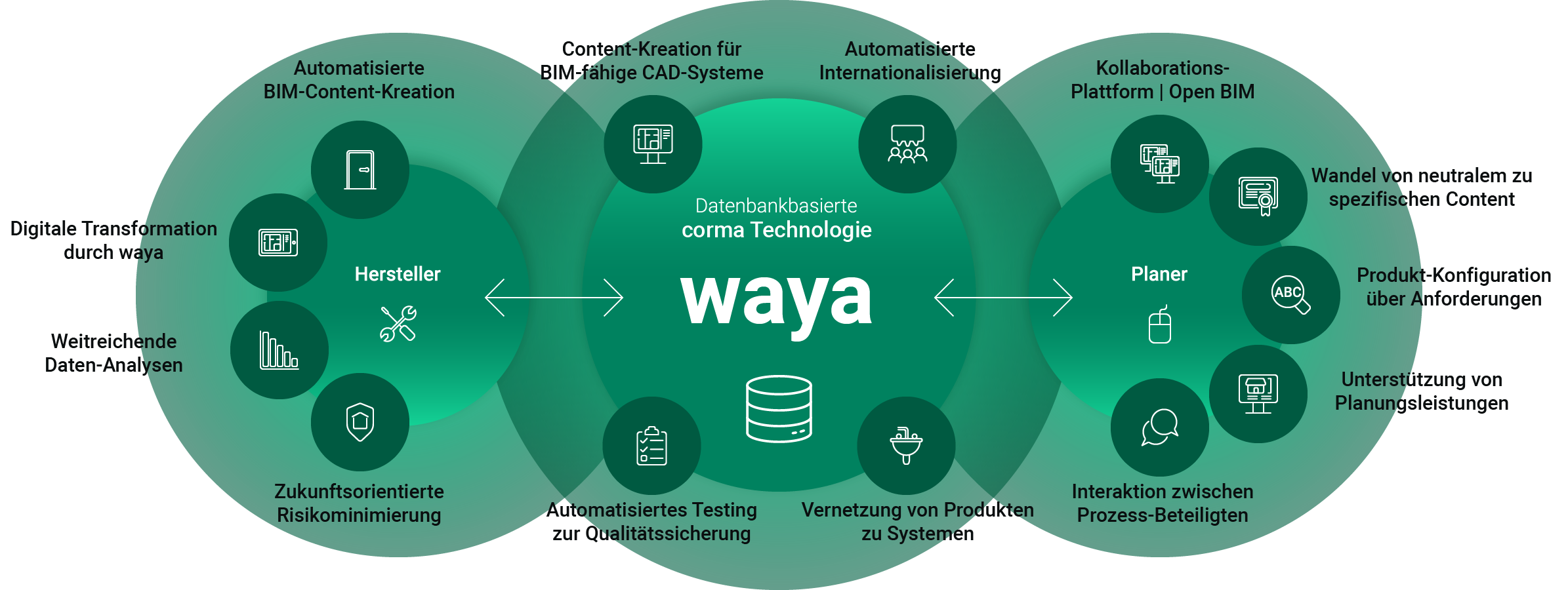 waya bringt Baubeteiligte im BIM-System zusammen waya bringt Baubeteiligte im BIM-System zusammen
