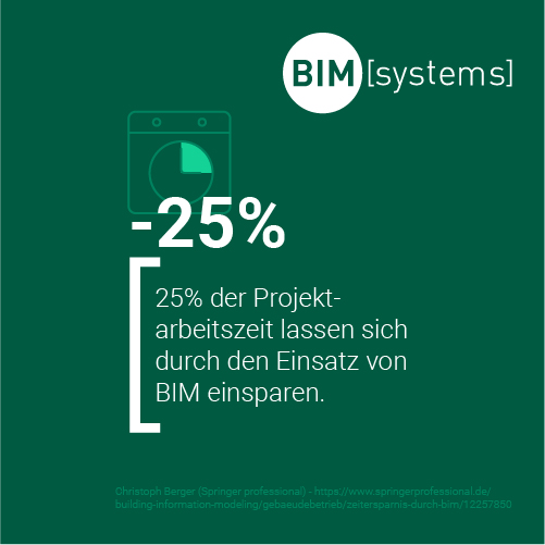 Architekten sparen Arbeitszeit durch BIM ein